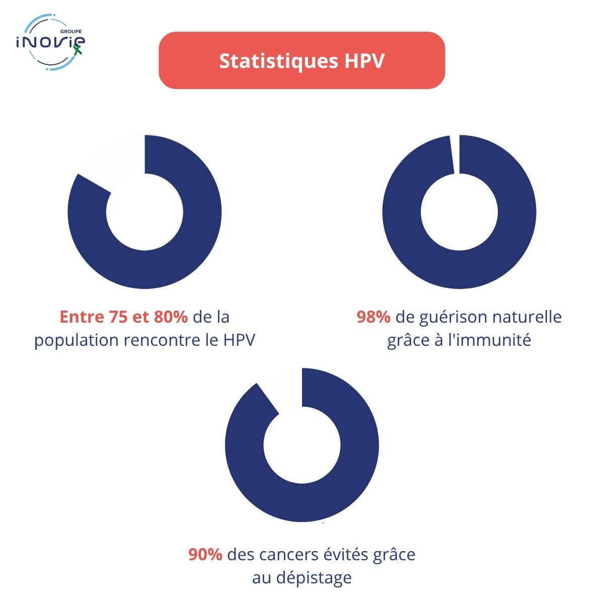 3 compteurs visuels clairs : • entre 75 et 80% de la population rencontre le HPV. • 98% de guérison naturelle grâce à l'immunité. • 90% des cancers évités grâce au dépistage. 