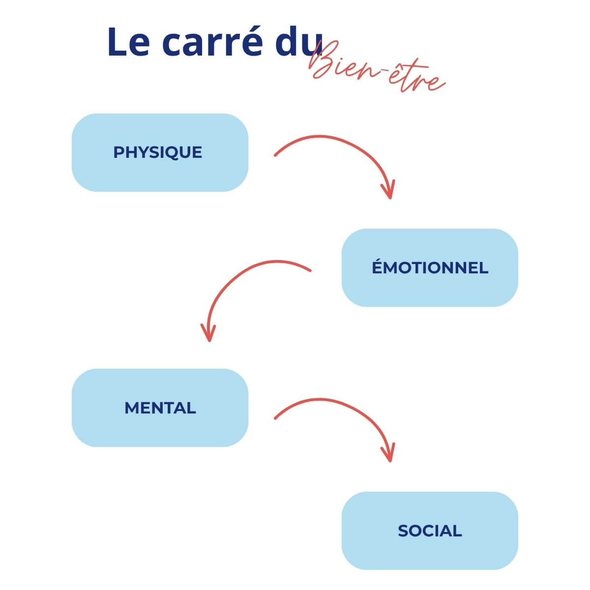 La santé sexuelle : un état de bien-être global.