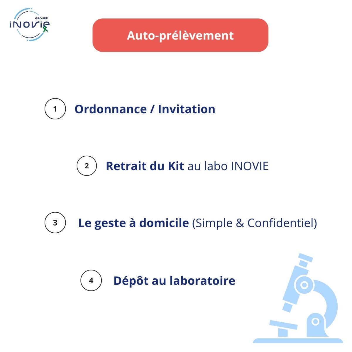 Un enchaînement fléché et numéroté : 1. Ordonnance / Invitation 2. Retrait du Kit au labo INOVIE 3. Le geste à domicile (Simple & Confidentiel) 4. Dépôt au laboratoire 